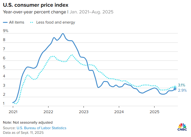 График изменения CPI. Источник: cnbc.com